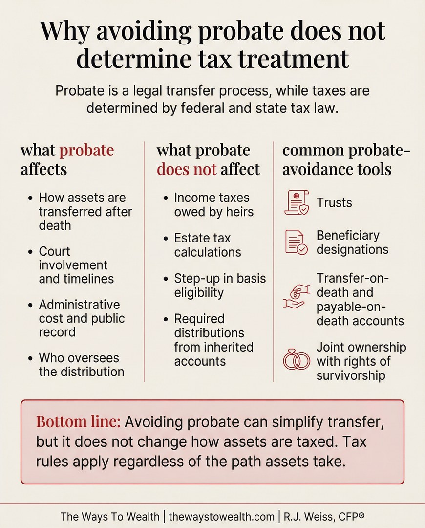 The Ways - ⚖️🧠 Probate avoidance is a process goal, not a tax strategy ...
