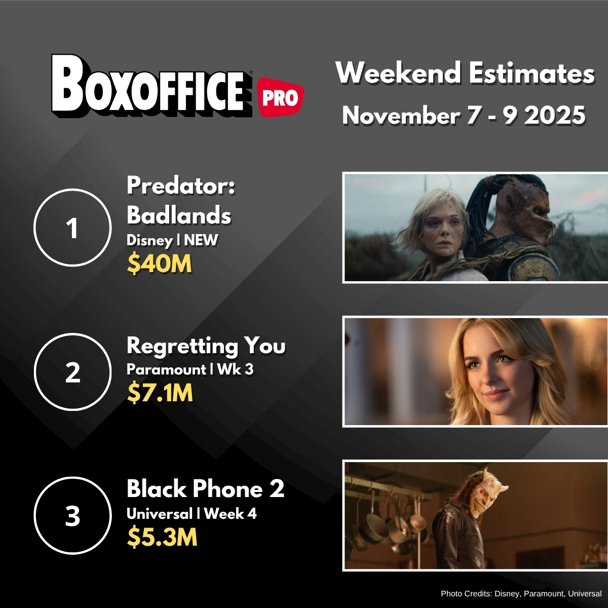 Boxoffice - Weekend Box Office: PREDATOR: BADLANDS Tops the Market with ...