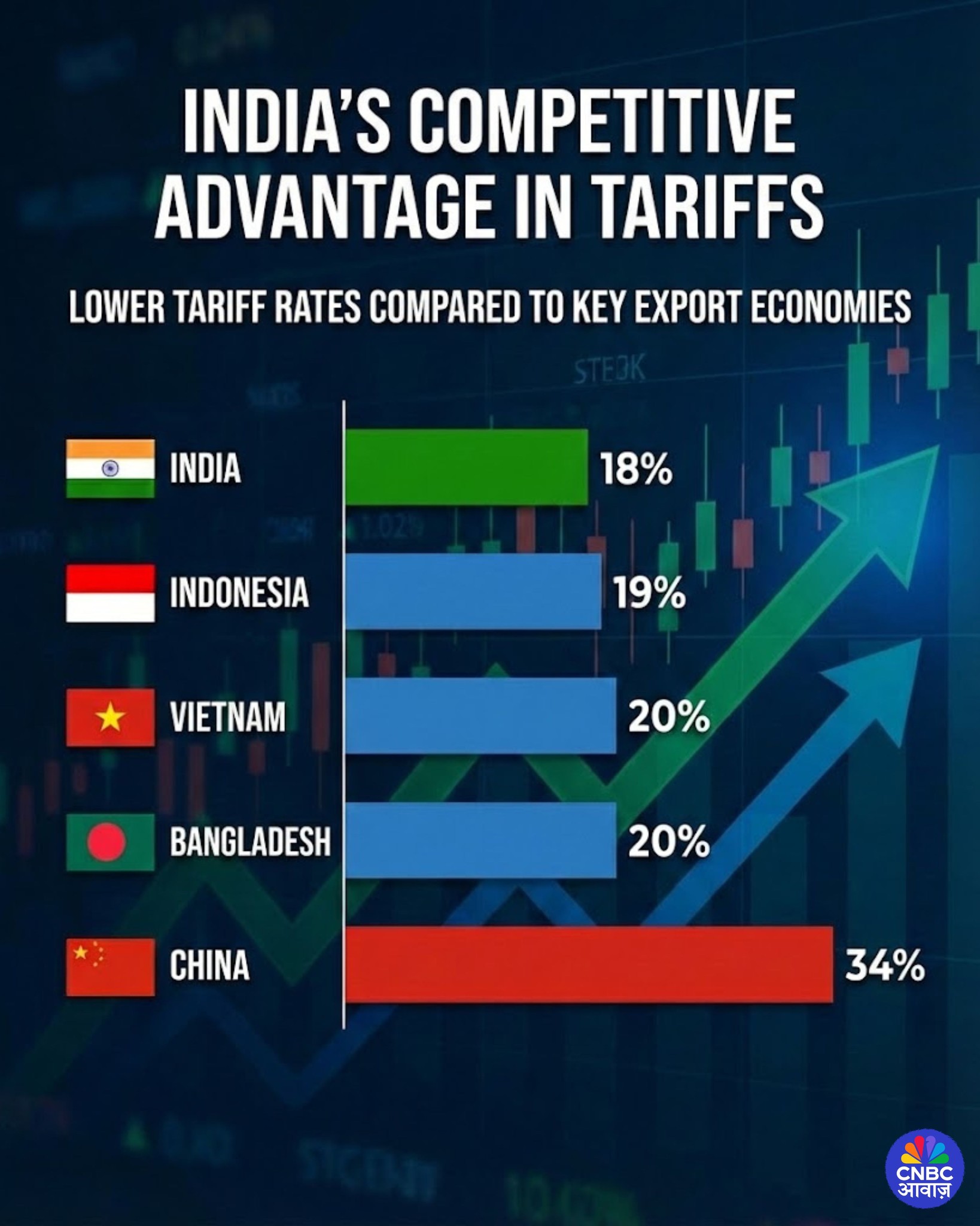 CNBC Awaaz - India has lower tariff compared to competing... | Facebook