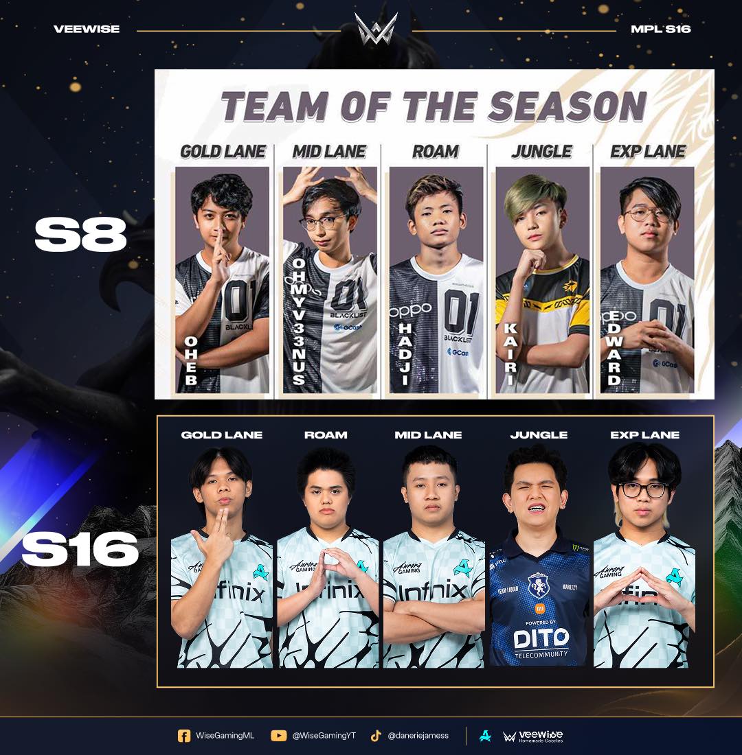 Wise Gaming - Naisusulat! RORA Champs na to! | Facebook