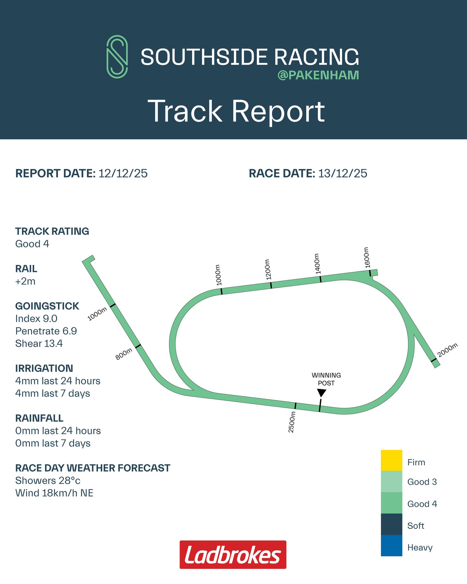 Southside - Southside Pakenham is a perfect Good 4 ahead of Ladbrokes ...