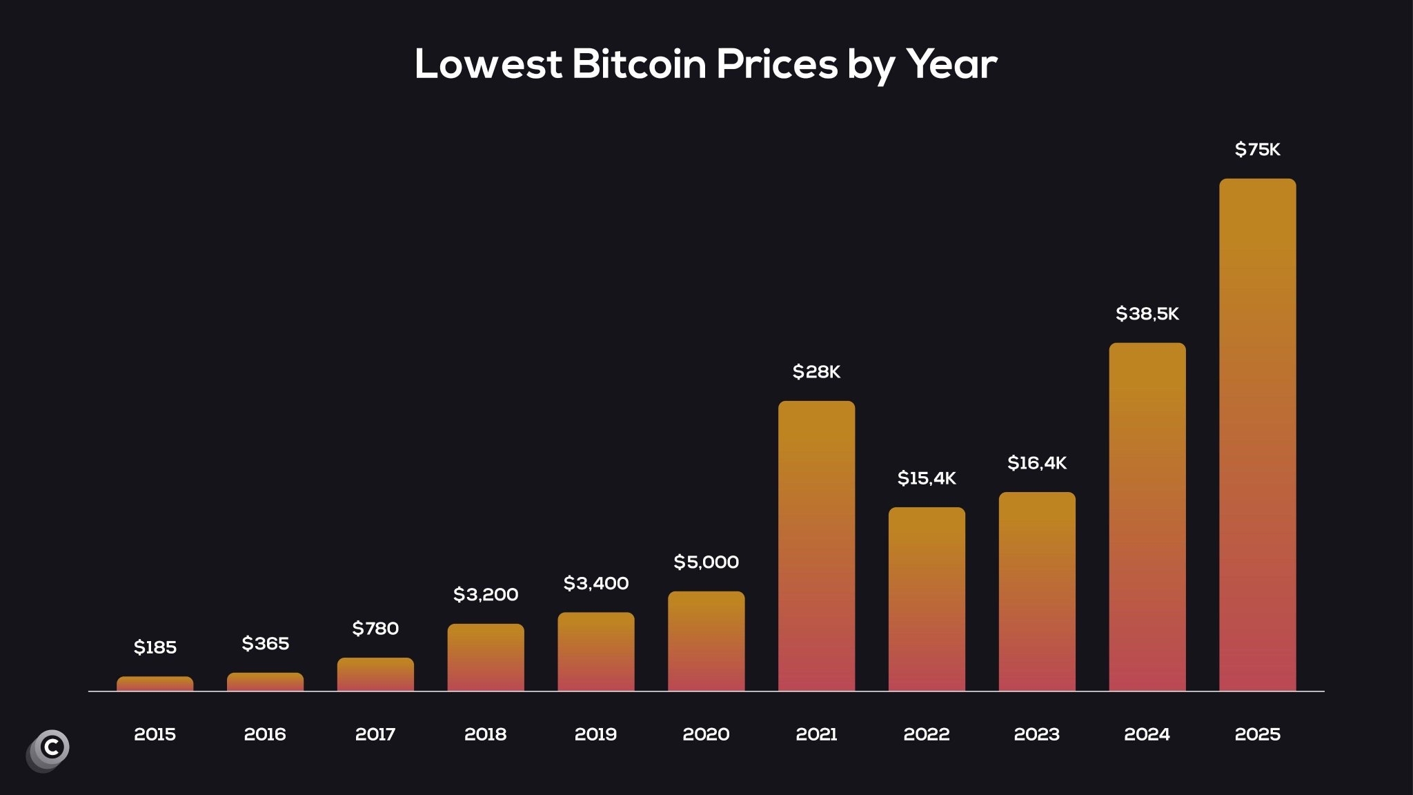 Cryptos - PERSPECTIVE 🧠 Bitcoin’s floor keeps getting higher! 📈 When in ...