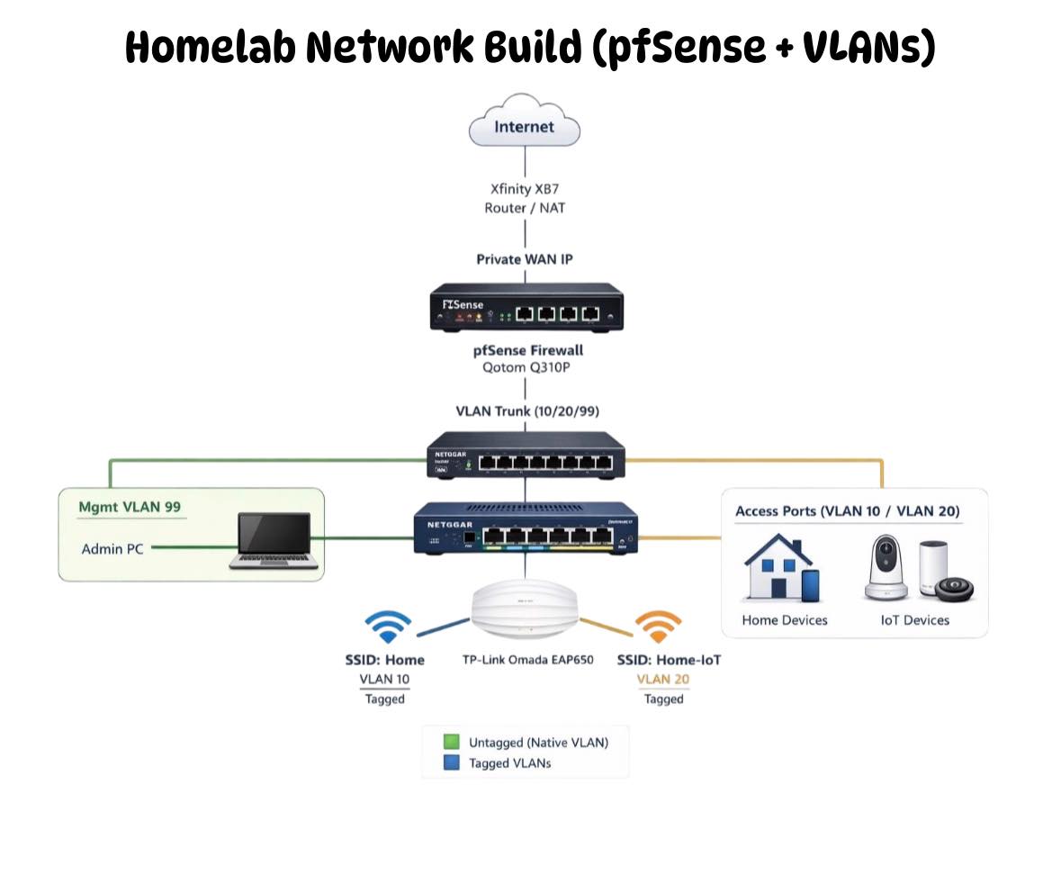 Router - Homelab Network Build (pfSense + VLANs) via Justin 👏👏 Home ...