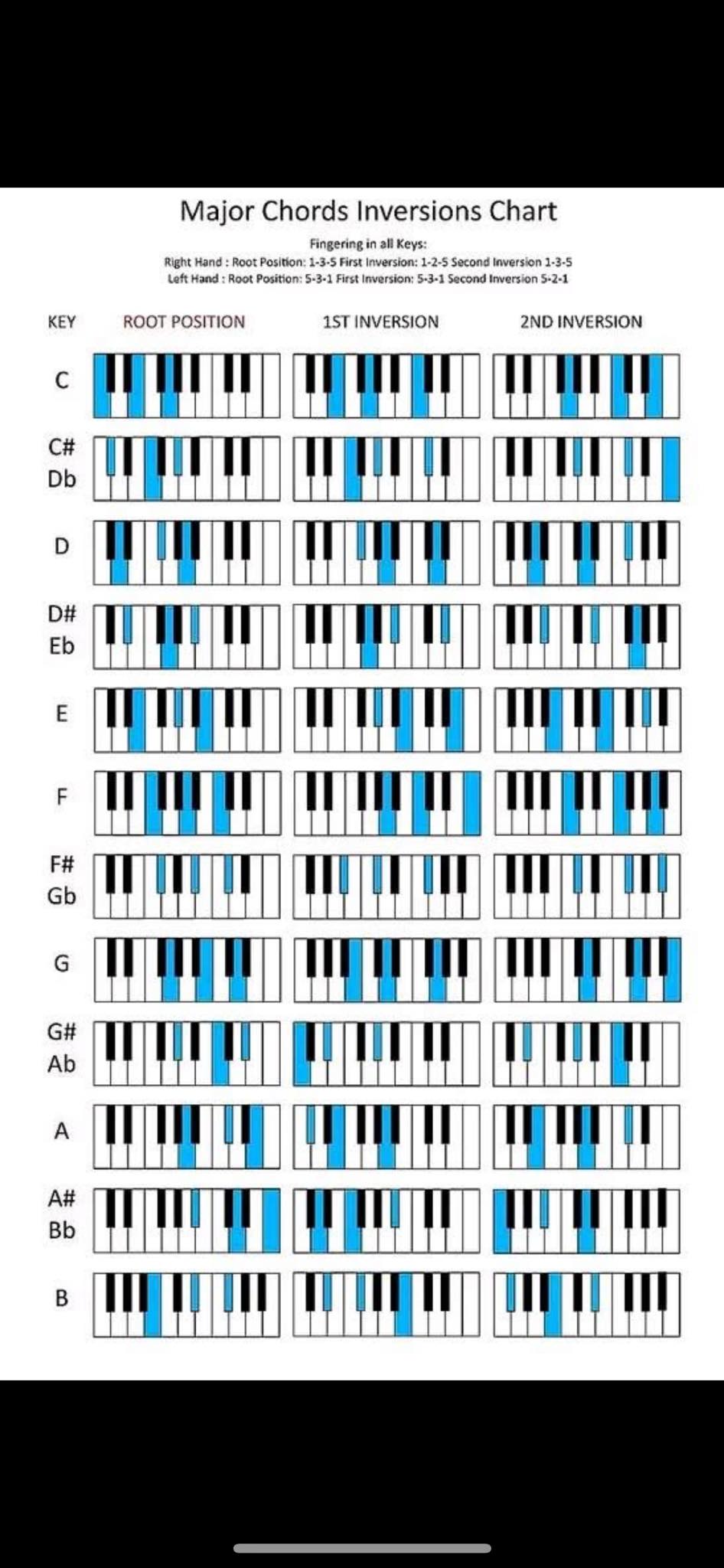 Kchub - Major Chords and their inversions you should know🎹 | Facebook