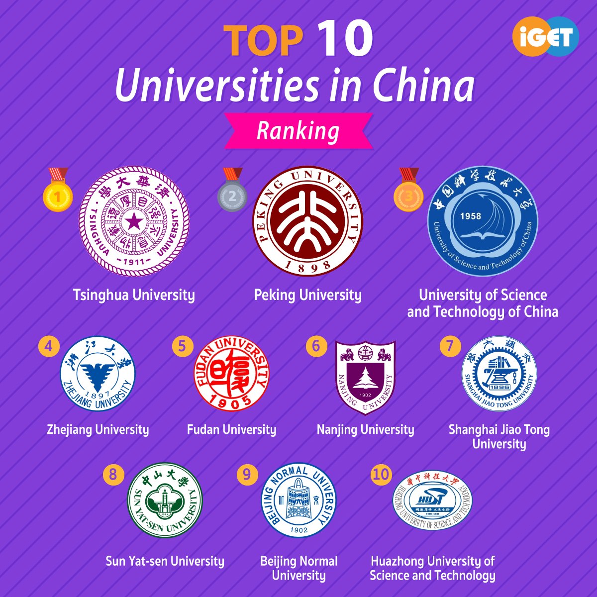 IGET - 🏆🏆📣📣 Top 10 Universities in China . 💥💥💥 ปี 2020... | Facebook