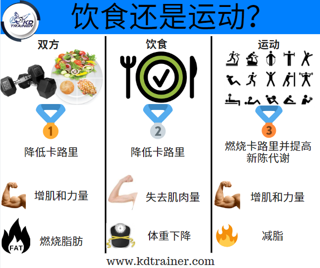 KD 教练 - 该顾饮食还是运动？ 只是饮食或只是运动，它本身对减肥效率较低。若单独顾饮食食，你可能会看到体重下降更快，为此你也会减掉肌肉质量 ...
