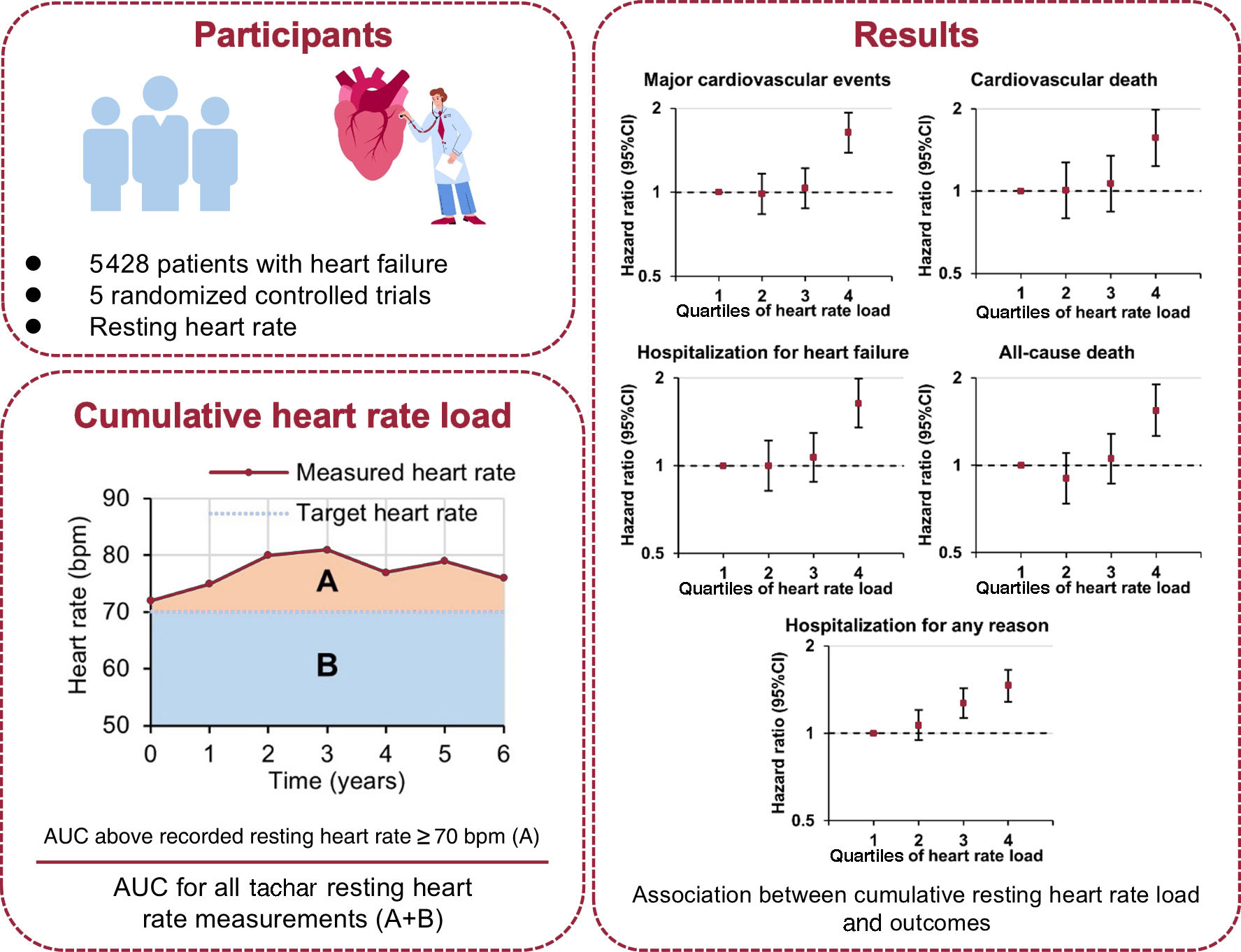 REC - Cumulative resting heart rate load and cardiovascular risk in ...