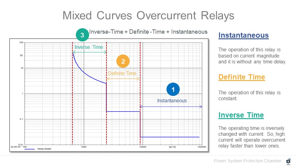 Power - การเรียกชื่อ Characteristics Curve ของ Overcurrent Relay มี 3 ...