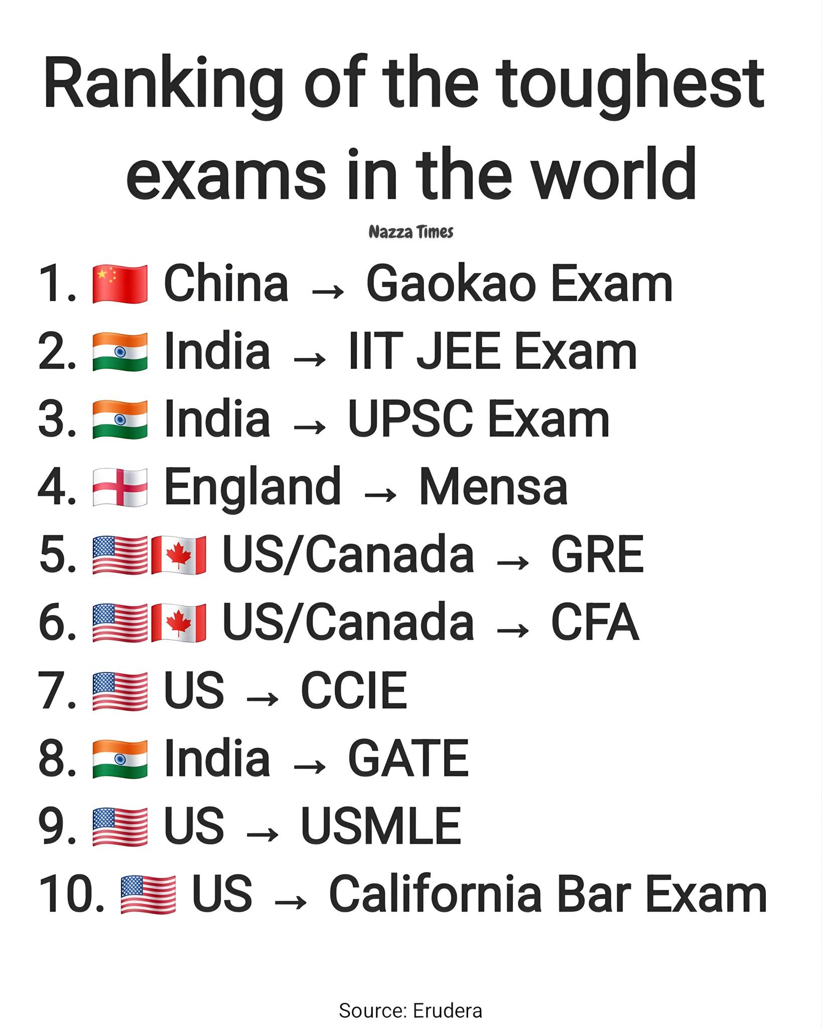 Nazza - Ranking of the Toughest Exams in the world 🌏 | Facebook