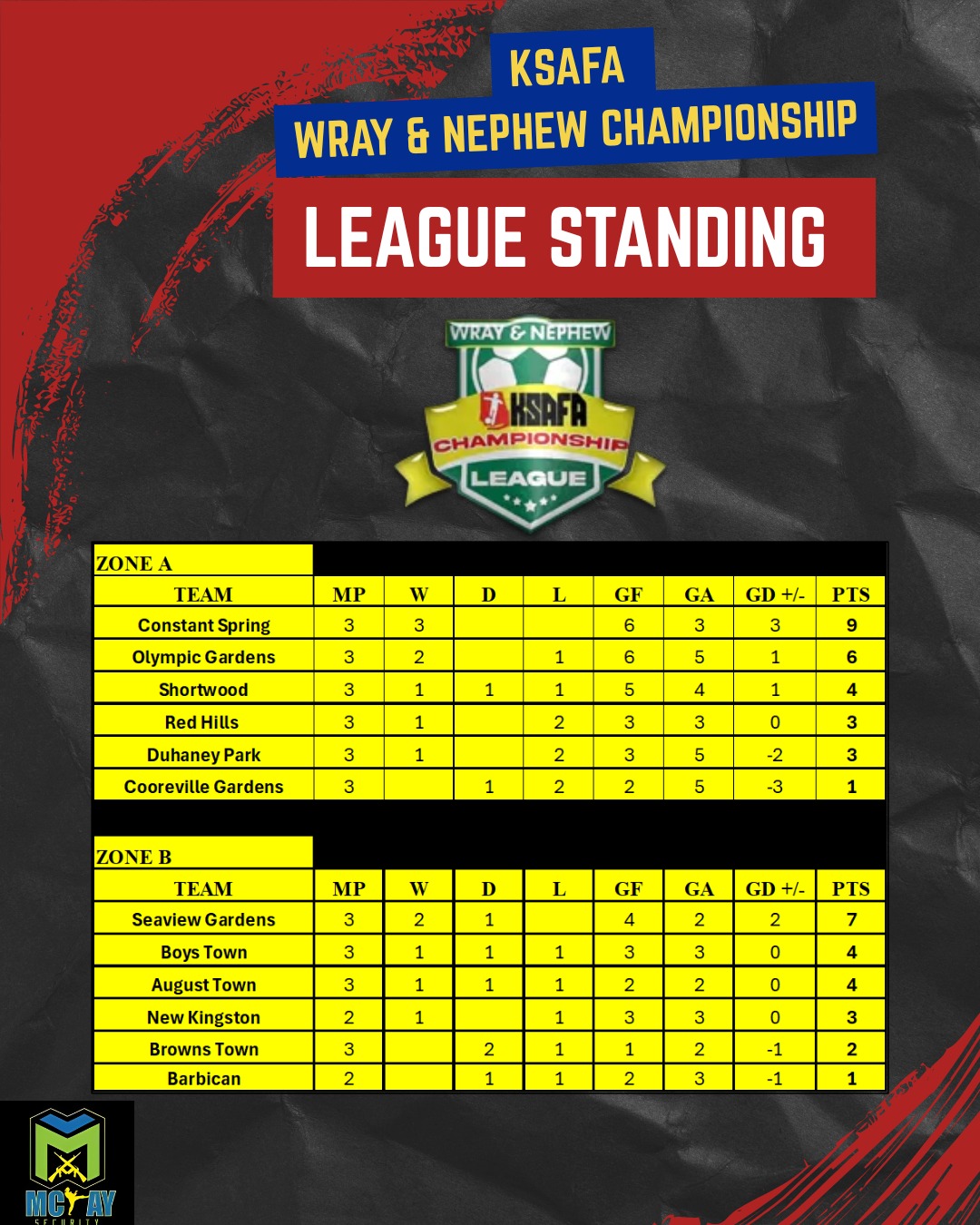 🔥Pleas... - Kingston & St. Andrew Football Association (KSAFA) | Facebook