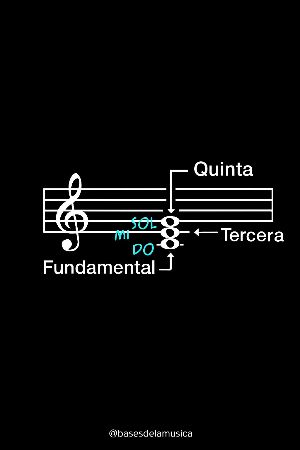 Bases - RADIOGRAFÍA DEL ACORDE - Así se forma la armonía desde cero.🎶 ...