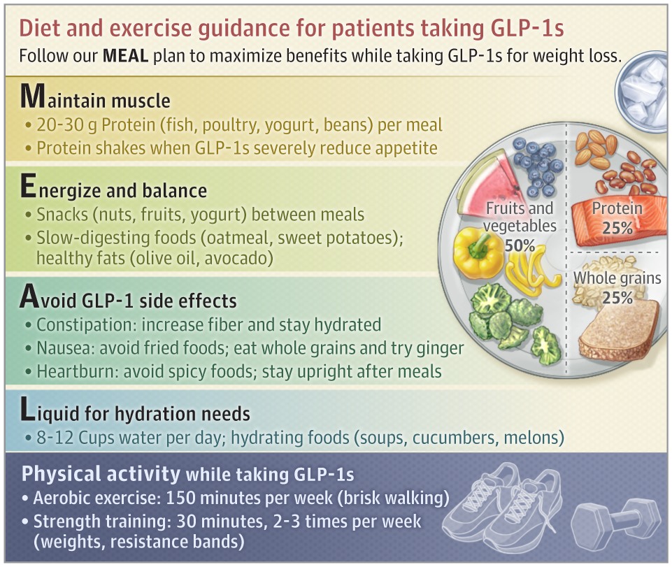 what to eat while on glp 1 All about GLP-1! Whether you're taking a GLP-1 medication or not GLP-1 Food List From a
