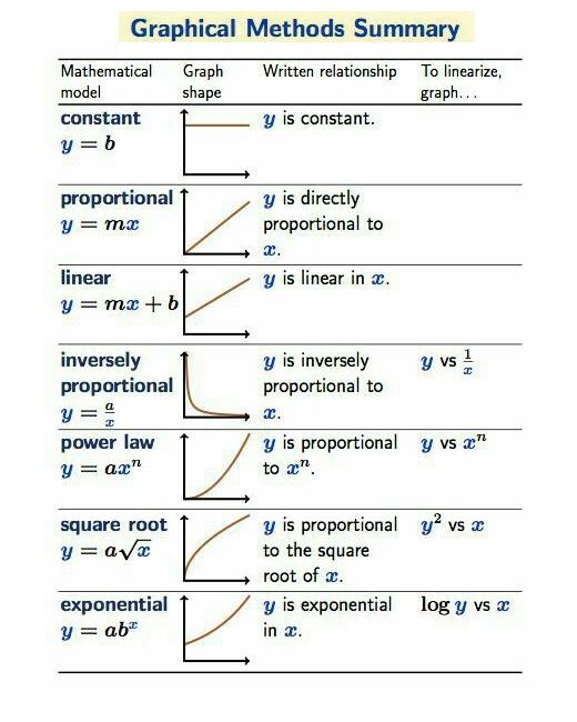 Math - Graphical Methods Summary | Facebook