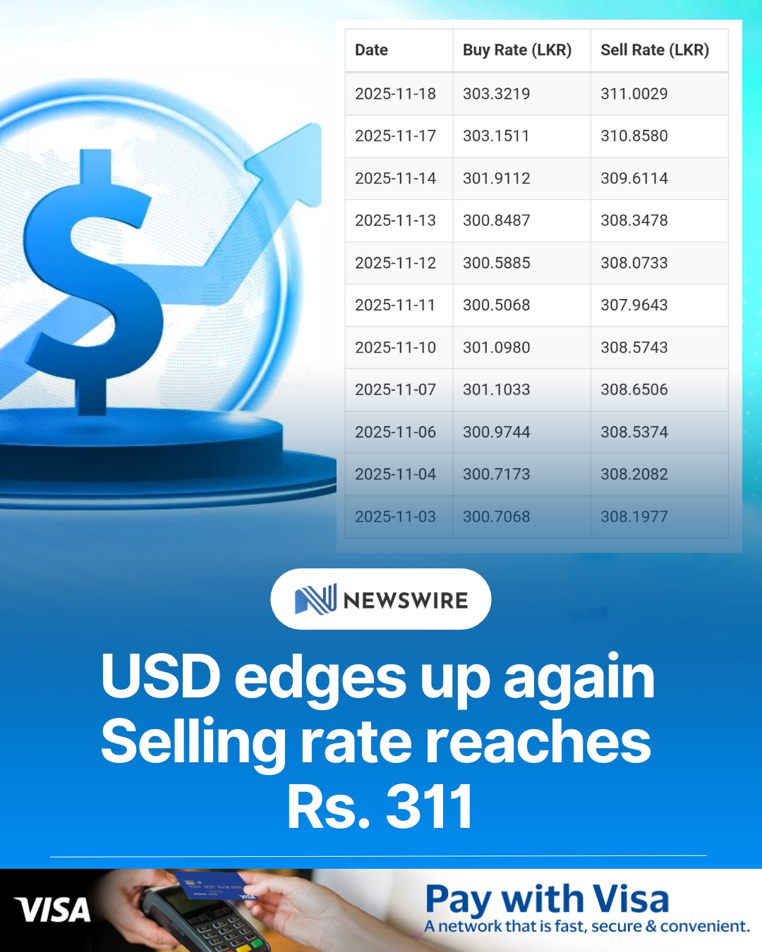 Newswire - USD continues to edge up, with the selling rate reaching LKR ...