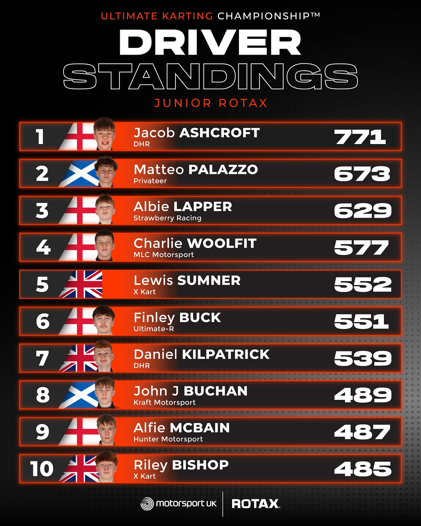 Ultimate - 2025 Junior Rotax final top 10 standings. #championship # ...