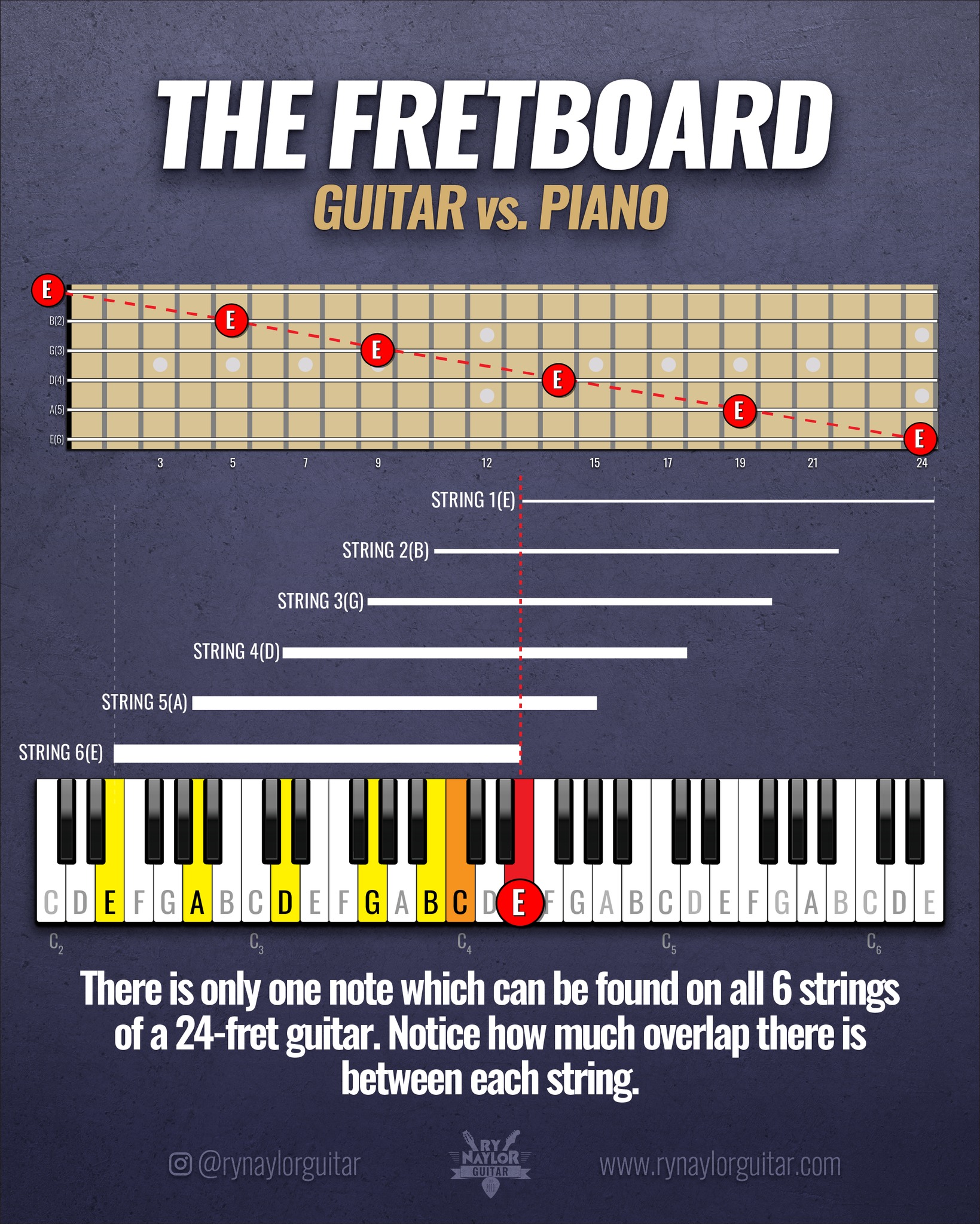 Ry - Did you know…there is one note that appears on all six strings of ...