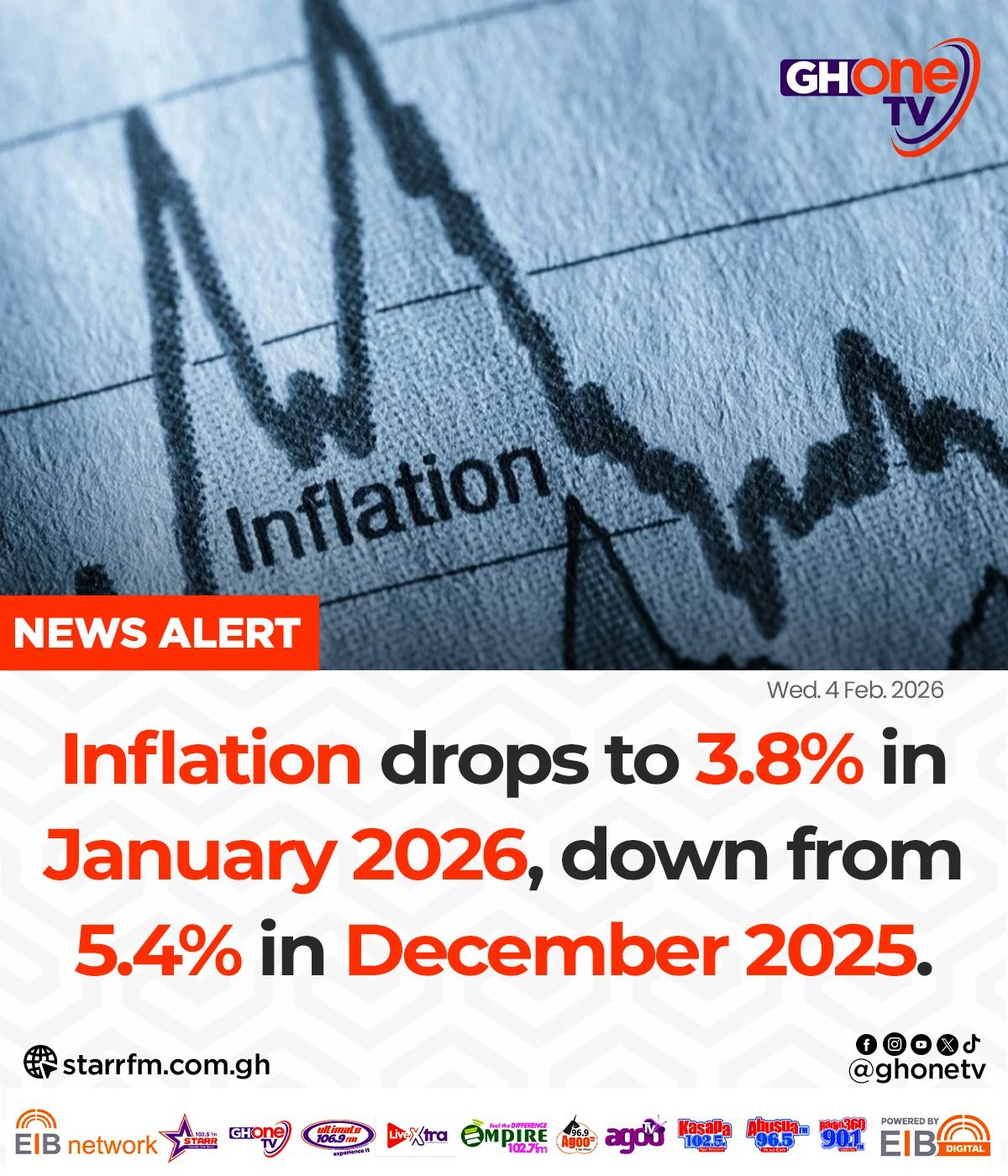 GHOne TV - Inflation drops to 3.8% in January 2026...... | Facebook