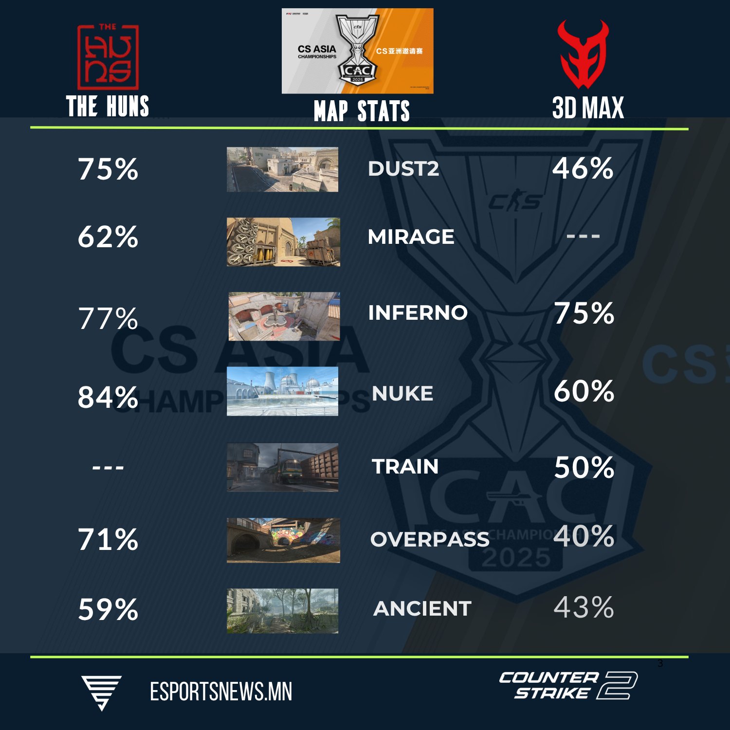 Esportsnewsmn - #CS2 🇲🇳 The Huns Vs. 🇫🇷 3DMax. Map stats. # ...