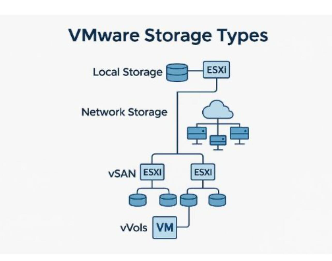 It - VMware Storage Types | Facebook