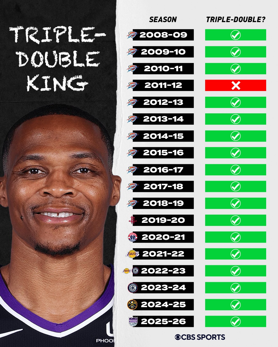 What a legendary run for Russ