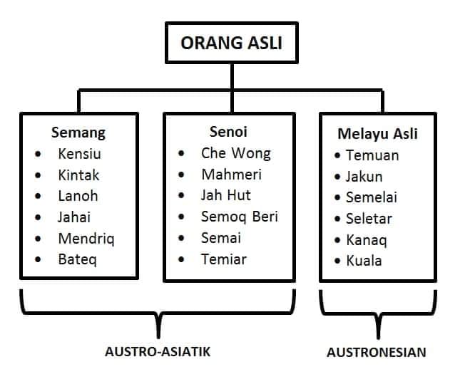Tak Kan Melayu Hilang Di Dunia Hubungan Melayu Dengan Orang Asli 1 Melayu Dan Orang Asli Merupakan Dua Kumpulan Etnik Yang Sama Sama Berstatus Bumiputera Di Semenanjung Tanah Melayu Situasinya Sama Sahaja Seperti