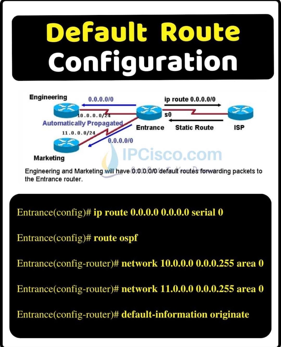 Ipcisco - Default Route Configuration!!! | IPCisco.com . CCNA Course ...