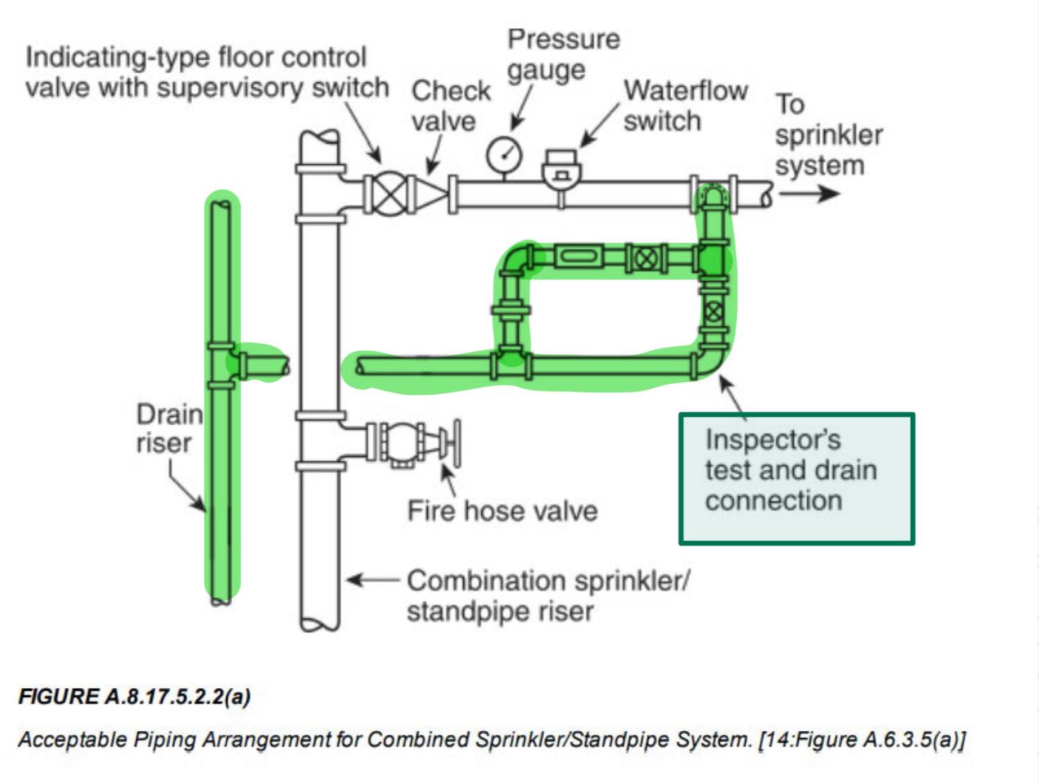 ชมรมวิศวกรออกแบบระบบป้องกันอัคคีภัย - หน้าที่ของ Test & Drain Assembly ...