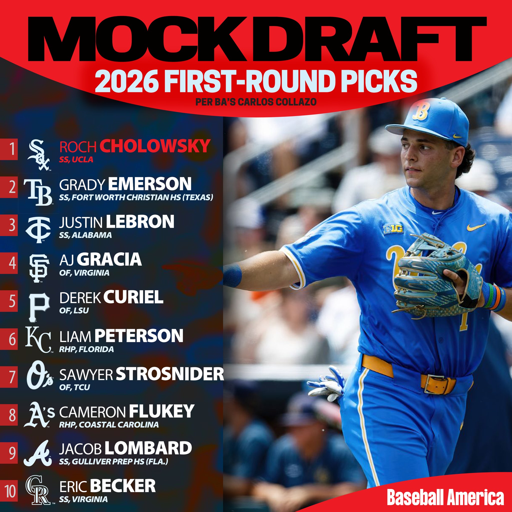 2026 MLB Mock Draft: March Update (via Prep Baseball) 1. Roch 