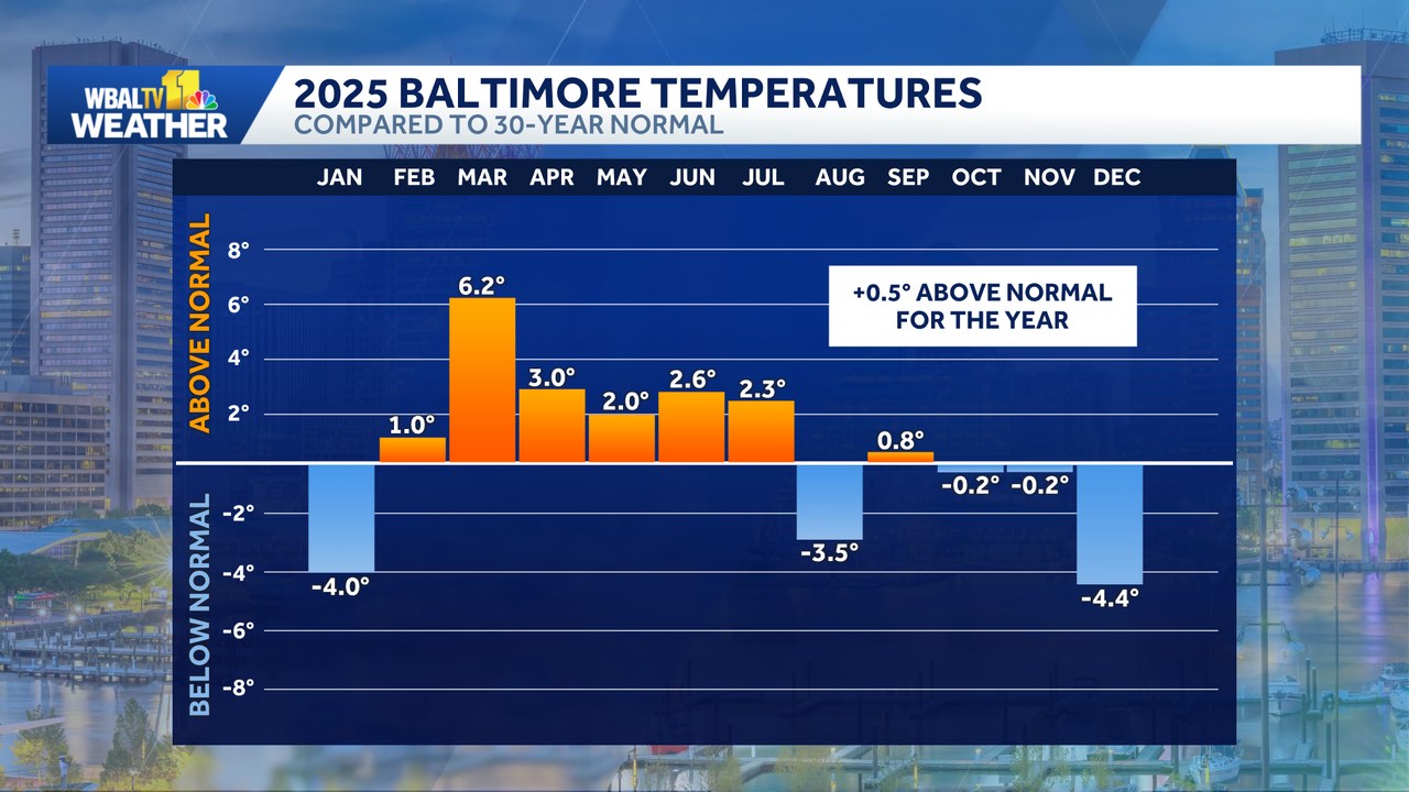 Ava - 2025 ended up near normal temperature in Baltimore, as the colder ...