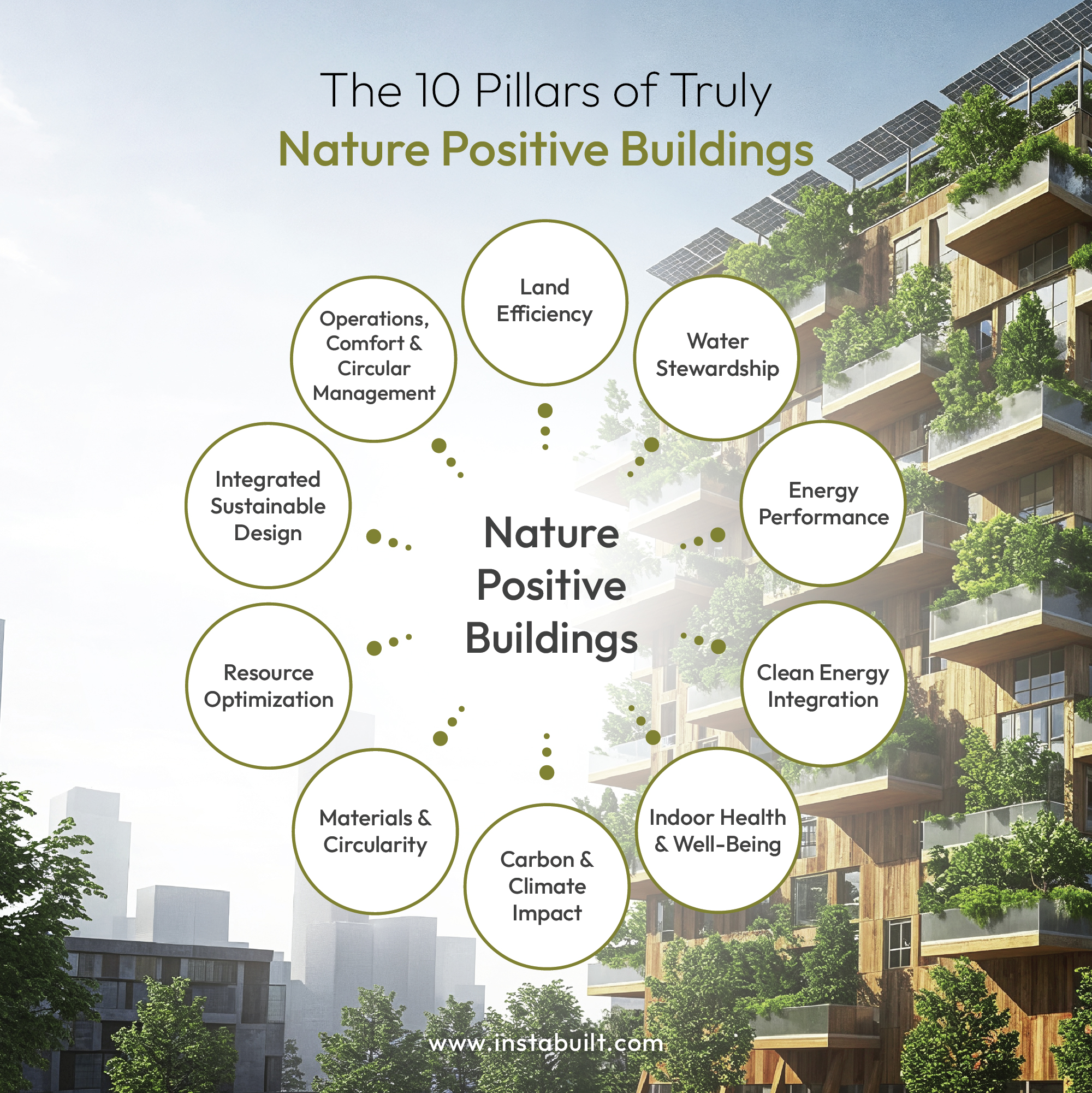 InstaBuilt - 🌿 Towards Nature Positive Buildings The... | Facebook