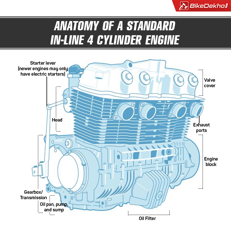 BikeDekho - This is a very basic anatomy of an in-line 4...