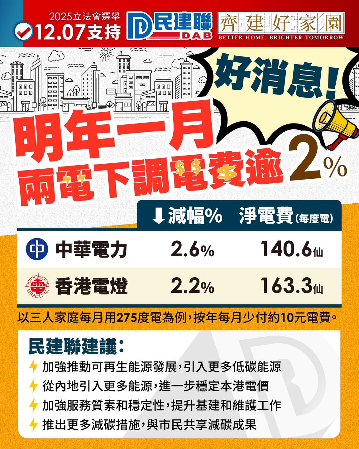 民建聯 - 好消息💡 明年一月兩電下調電費逾2% 兩間電力公司明年1月將下調淨電費，中電及港燈平均淨電費分別減2.6%及2.2%。民建聯認為 ...