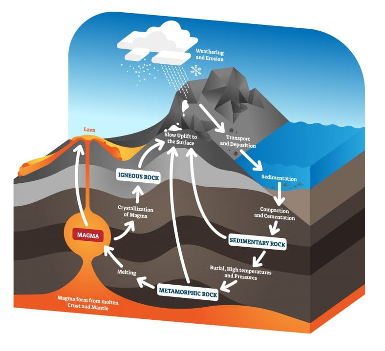 Ceres Science - The Rock Cycle by normaals and the... | Facebook
