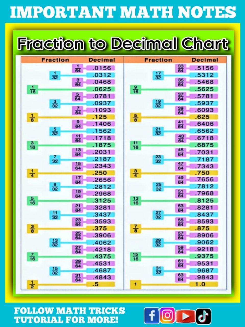 Math - Fractions to Decimal Math Notes | Facebook