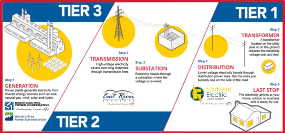 Northern Electric is part... - Northern Electric Cooperative | Facebook