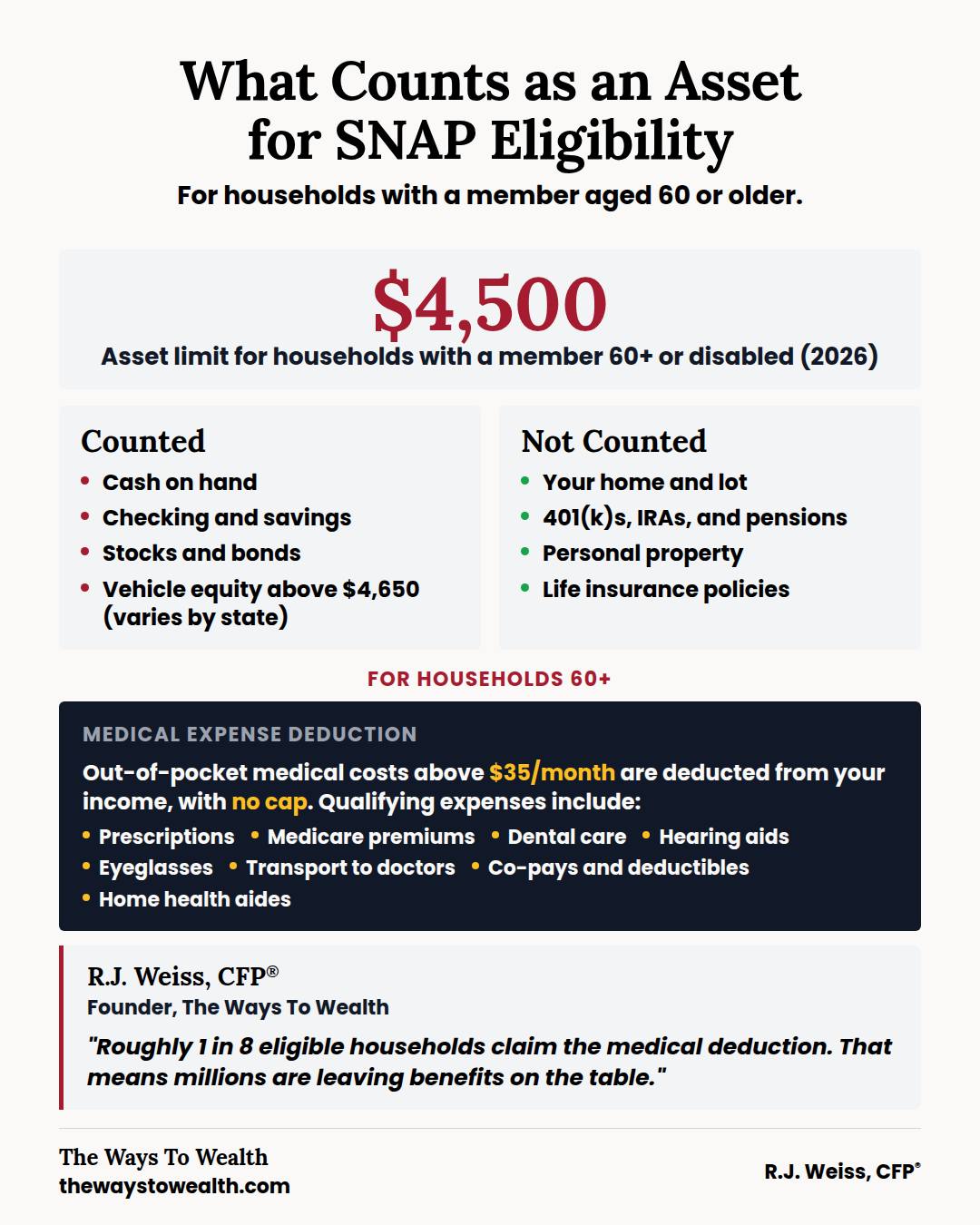 The Ways - 📊 SNAP eligibility has an asset test, but it's not as strict ...
