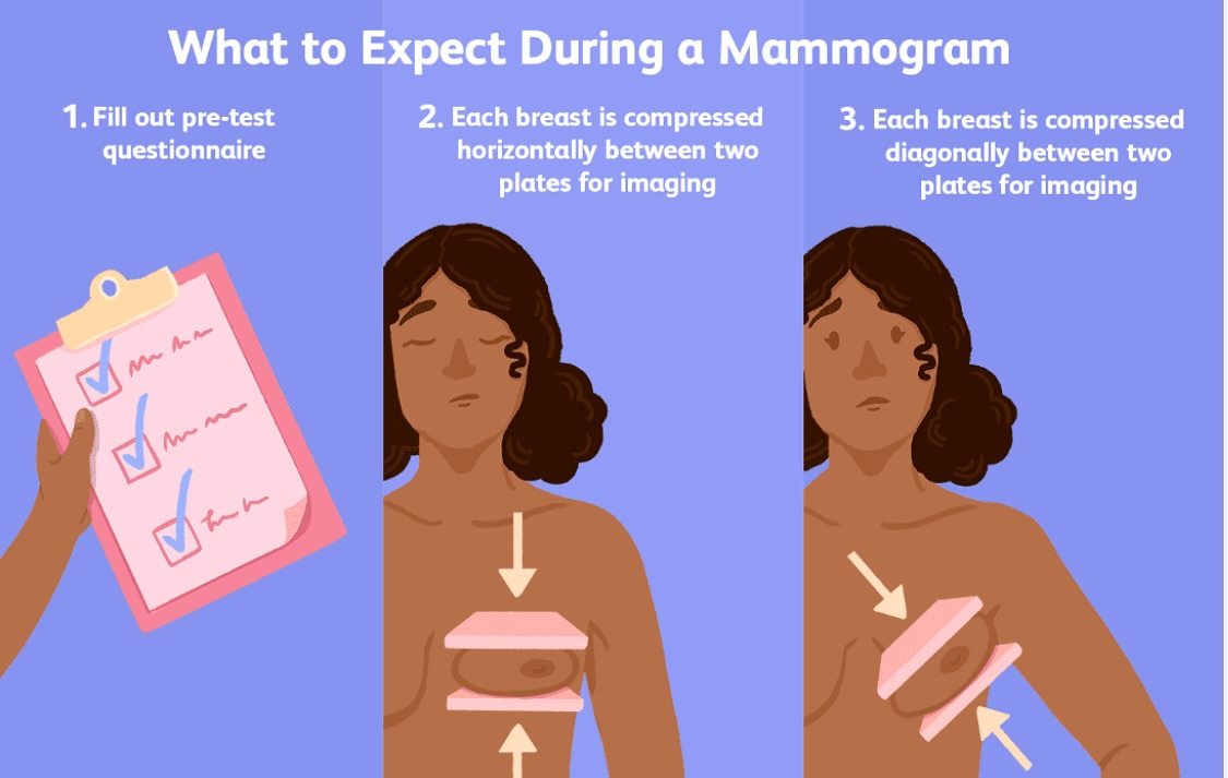 Vistasol - Importance of Mammograms A #mammogram is a specialized X-ray ...