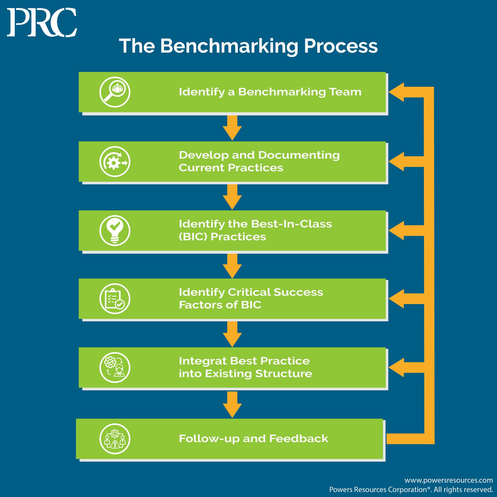PRC Exam Review - The Benchmarking Process... | Facebook