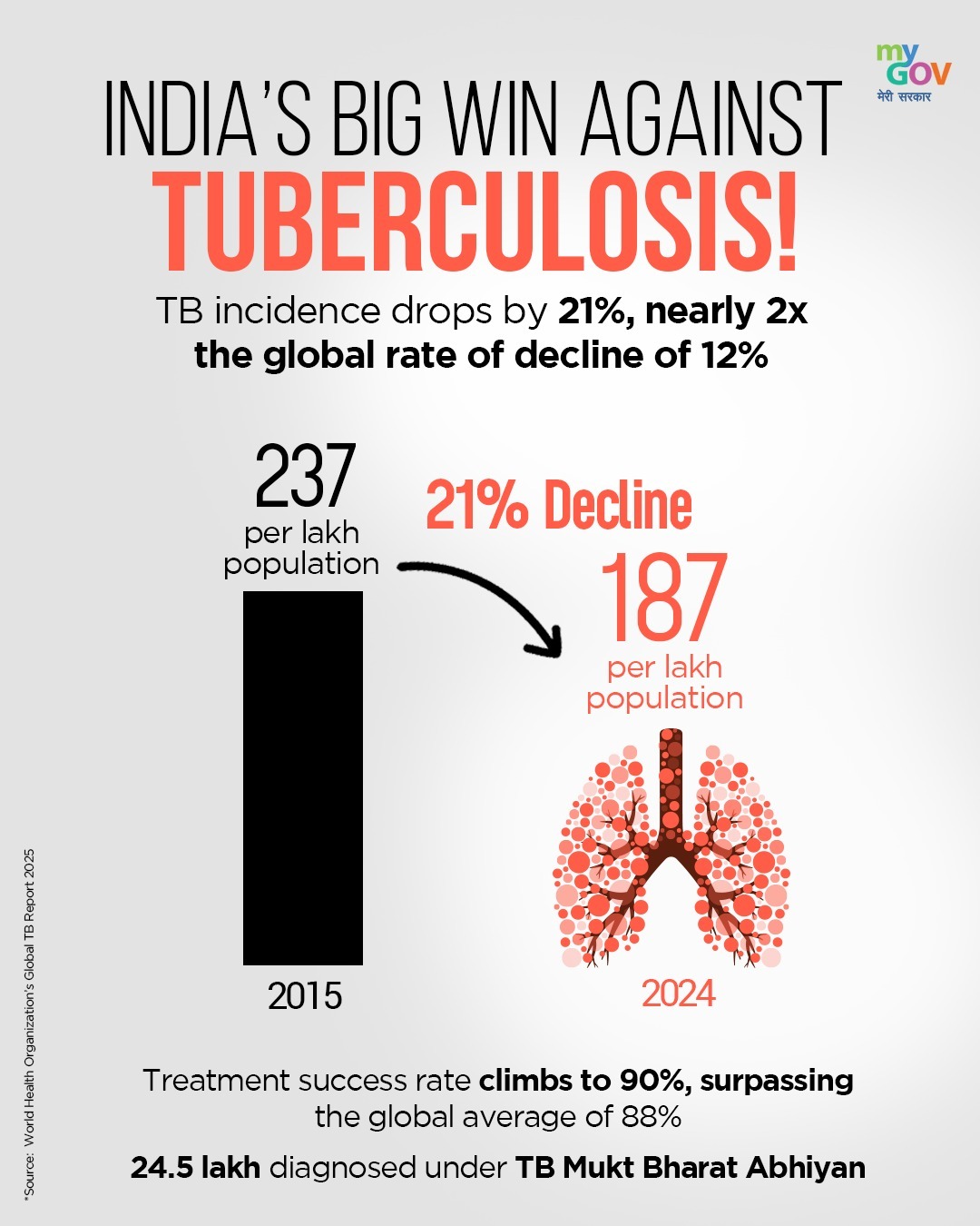 Chowna - Happy to share that India has achieved a 21% reduction in TB ...