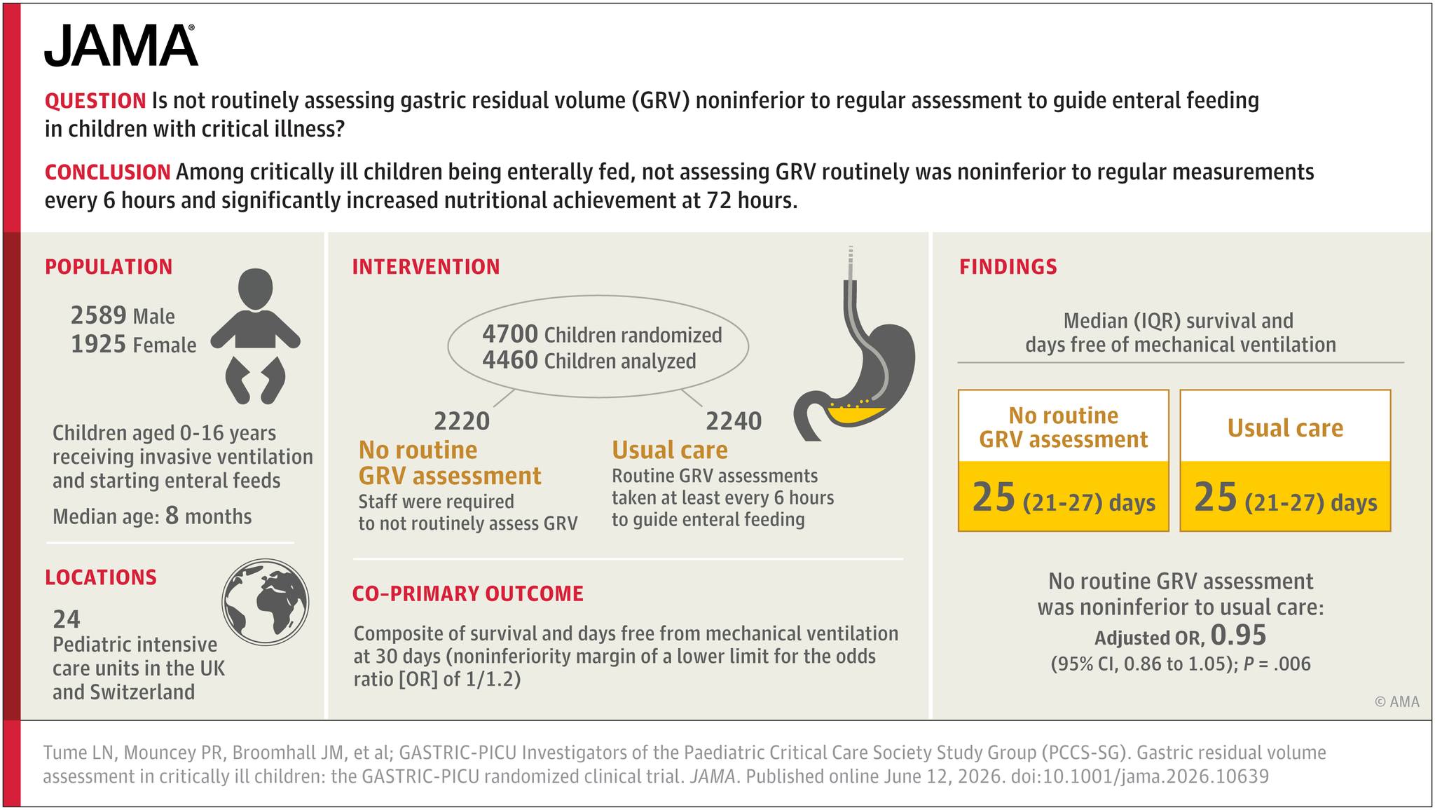 📣 Presented this year at #CCR26 from JAMA and JAMA Network Open: 📊 Among adults with severe burns enrolled in an international double-blind, placebo-controlled trial, high-dose intravenous #VitaminC did not improve survival
