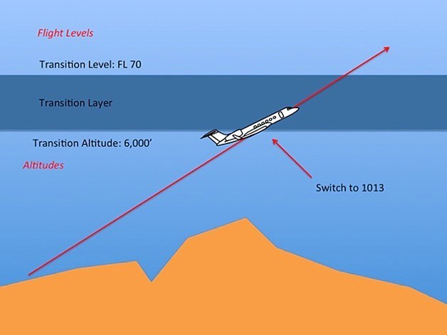 Aviation Academy | Transition Altitude: altitudes | Facebook
