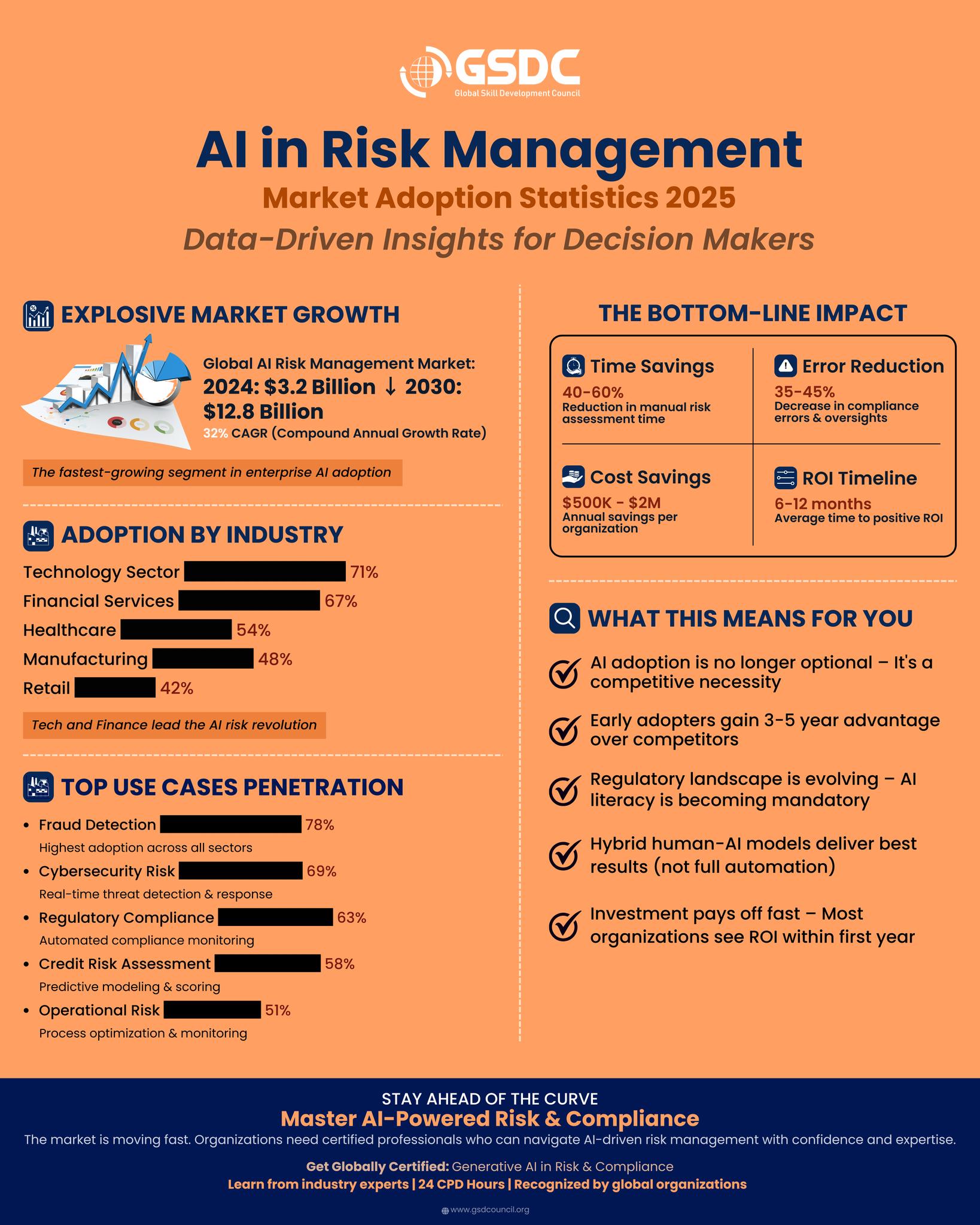 GSDC - The numbers don’t lie, AI in Risk Management is transforming ...