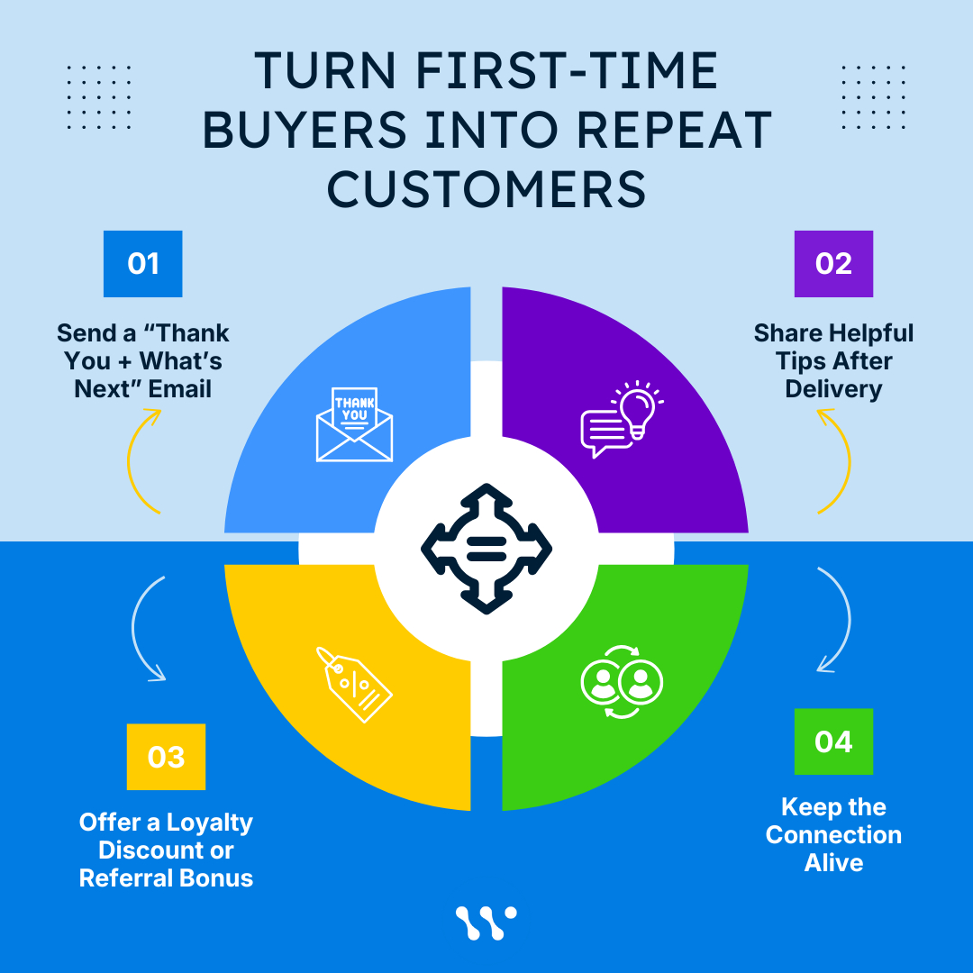Wavoto - Turn First-Time Buyers into Repeat Customers You made the sale ...