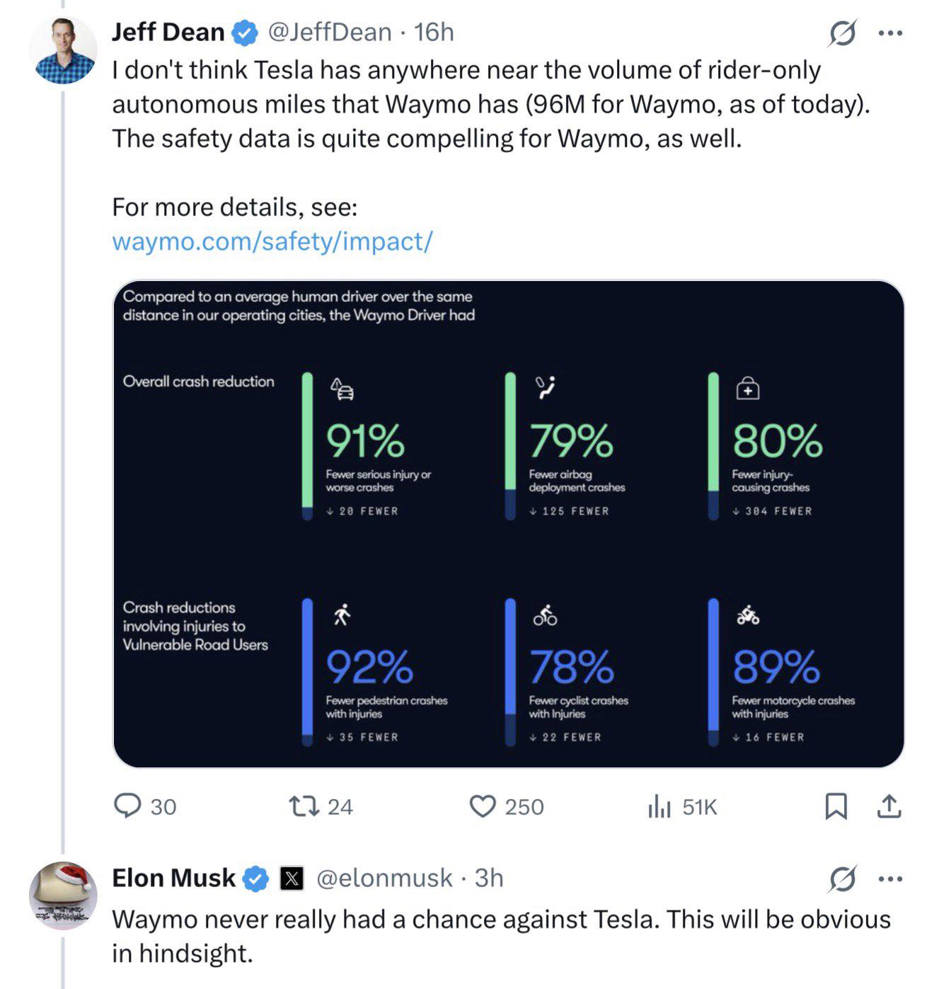 Angus電科技 - 最新消息：馬斯克在 X 平台回嗆 Google 資深副總裁暨 AI 負責人 Jeff Dean，針對 Waymo 與 ...
