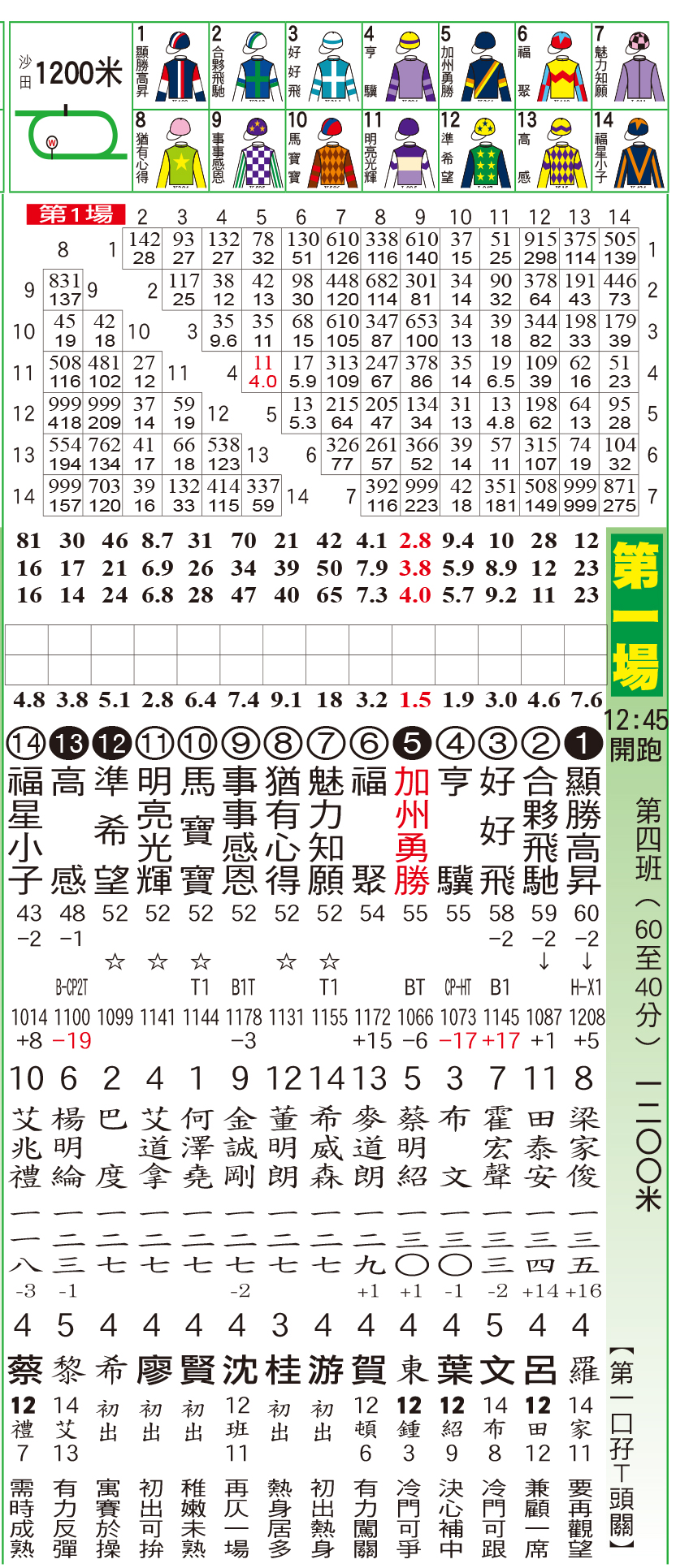 騎師日報 - 騎師日報11月23日沙田草地B+2欄日馬排位表 現時《騎師日報》有電子版訂閱，歡迎PM查詢。... | Facebook