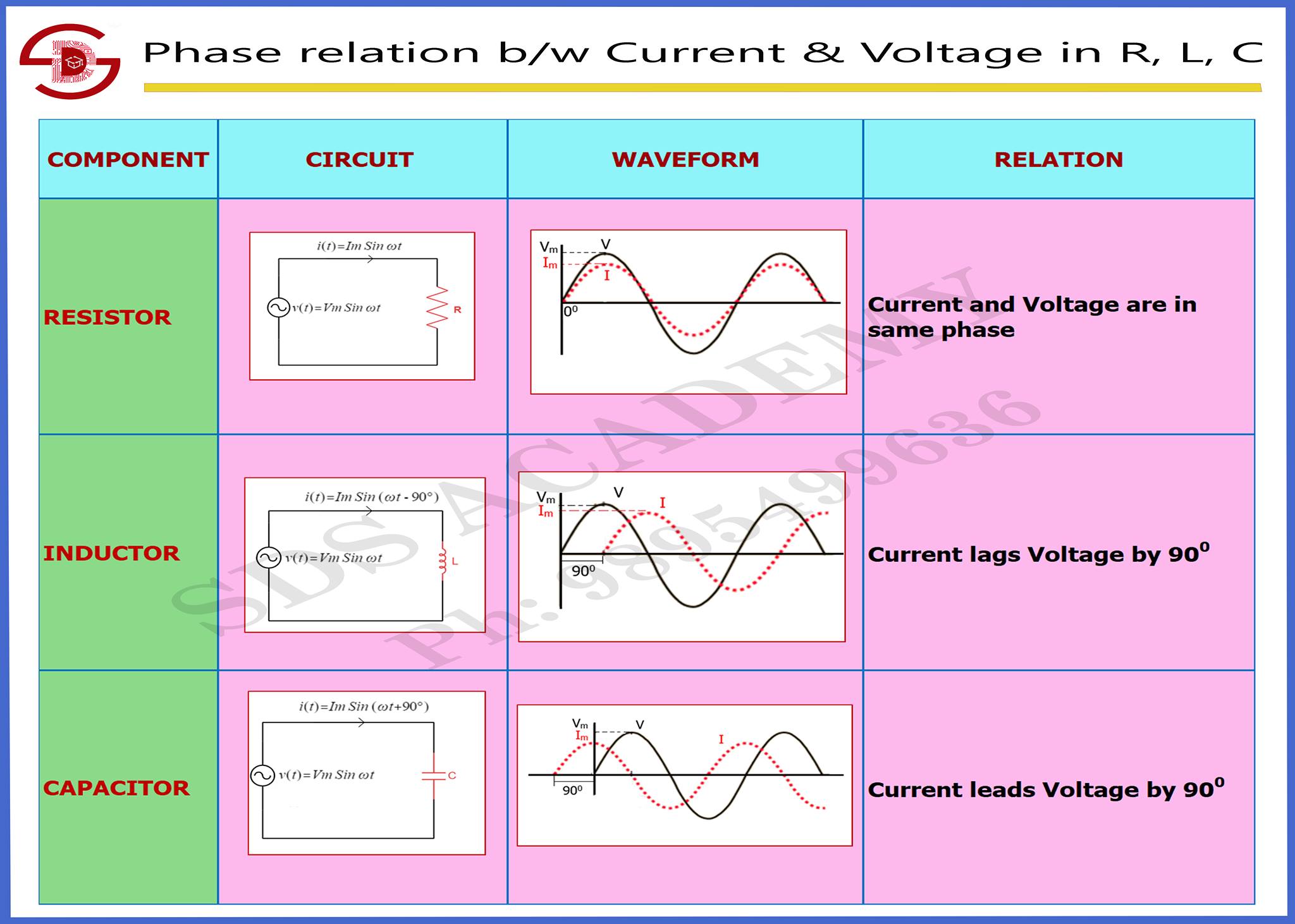 SDS Academy - Phase Relation between Current & Voltage in...