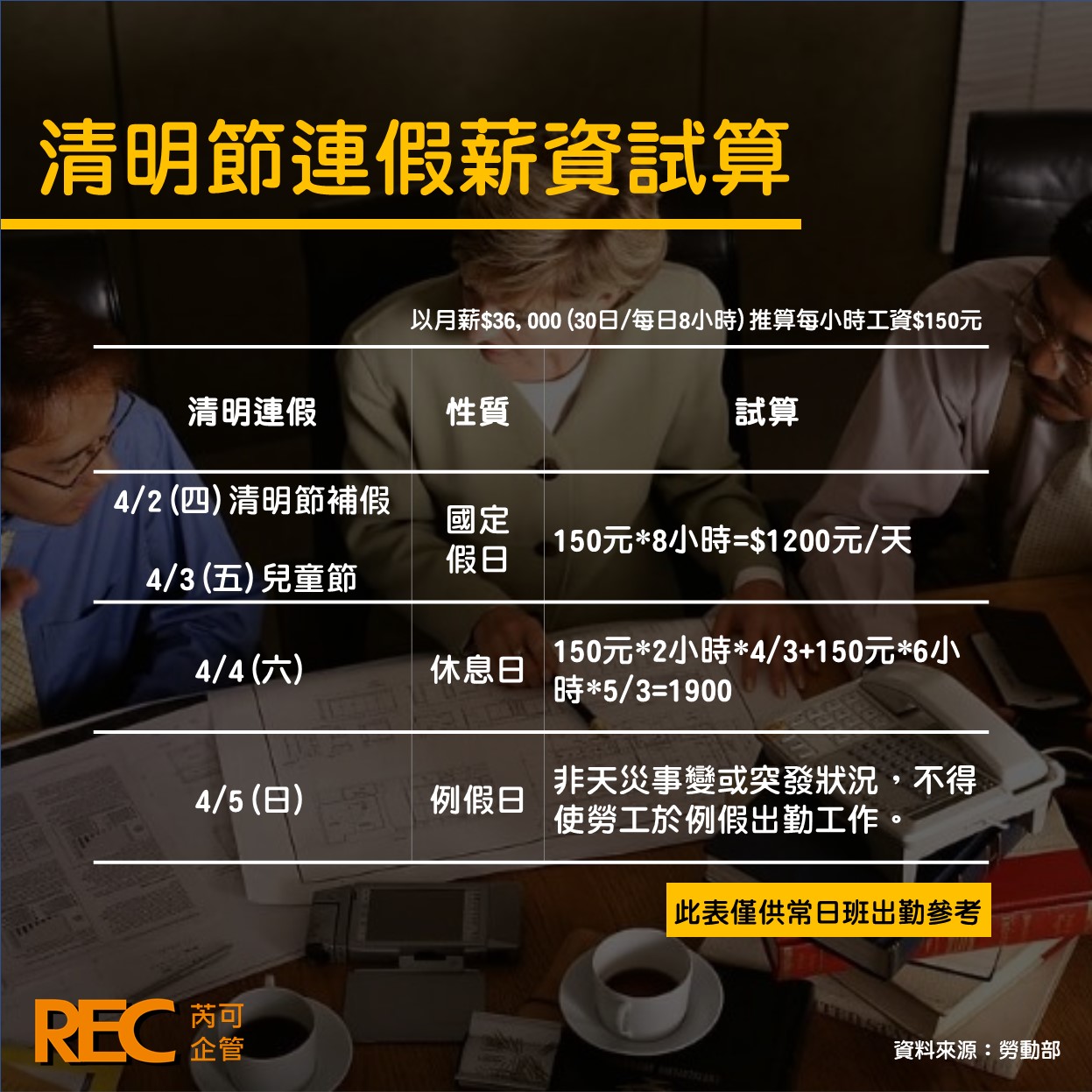 芮可企管顧問股份有限公司 - 【勞基法小知識】 準備迎接清明連假了，你已經了解加班出勤怎麼給了嗎?...