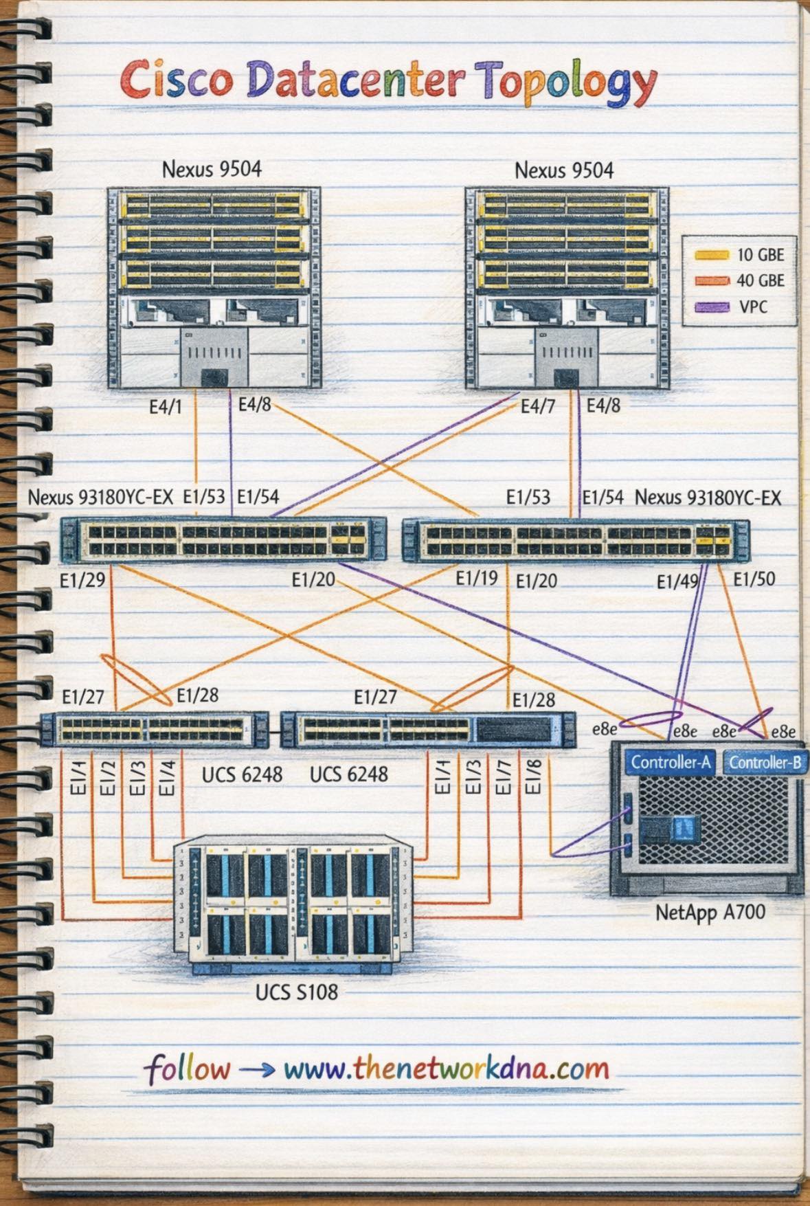 Router - Cisco Datacenter Design Topology - Router Nest A high ...