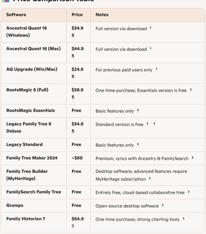 Ancestral - Here’s a clean, citation‑backed price comparison of ...