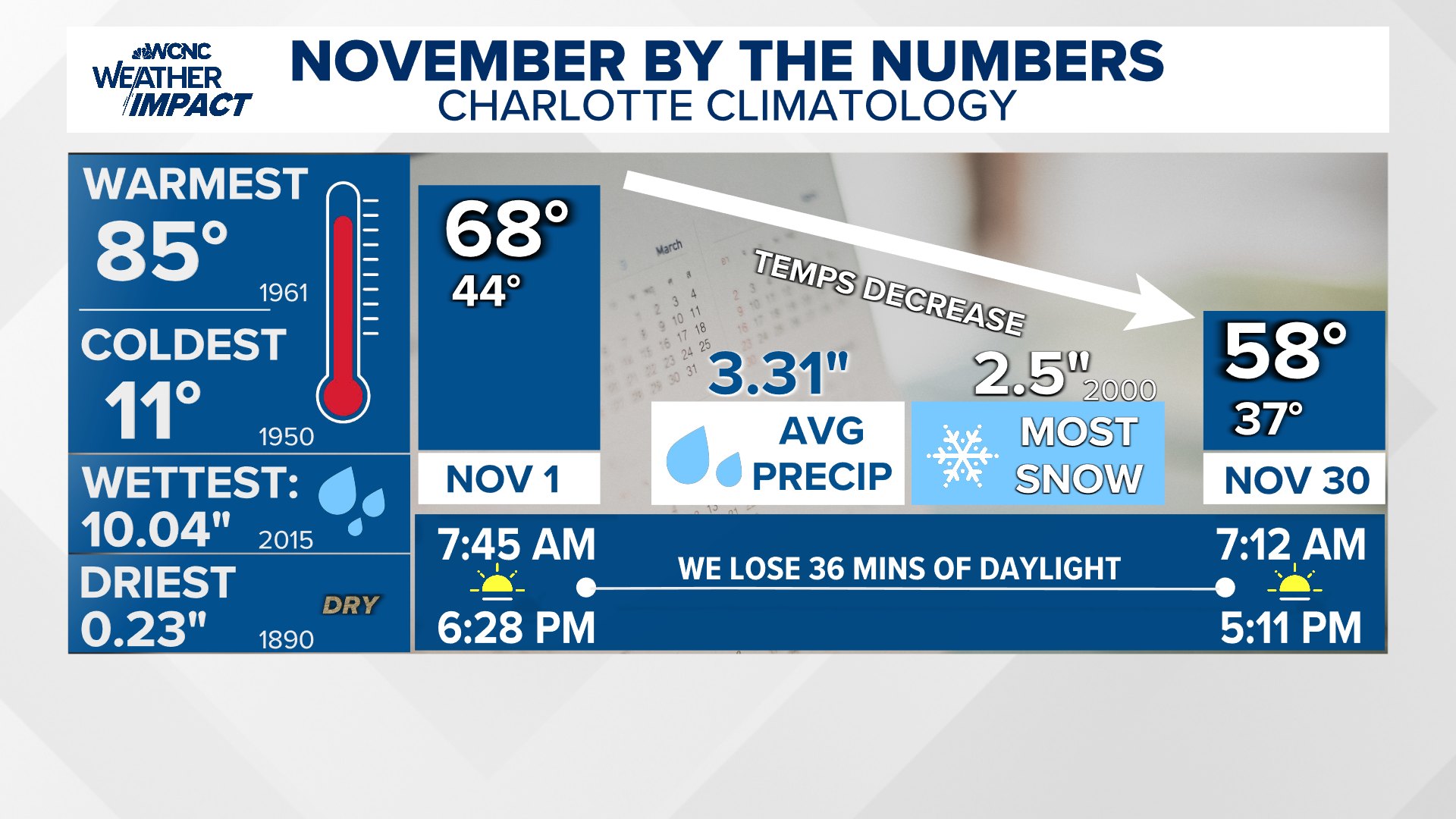 Brad - Here's a look at November by the numbers for Charlotte. #cltwx # ...